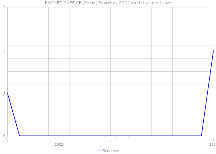 ROCKET CAFE CB (Spain) Searches 2024 