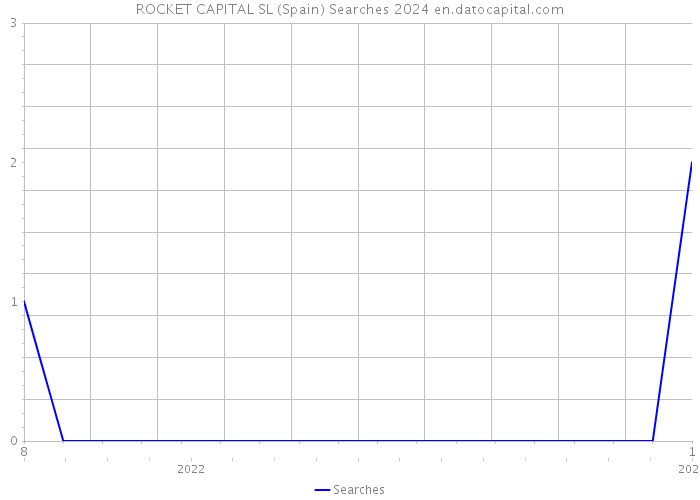 ROCKET CAPITAL SL (Spain) Searches 2024 