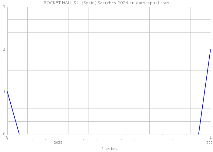 ROCKET HALL S.L. (Spain) Searches 2024 