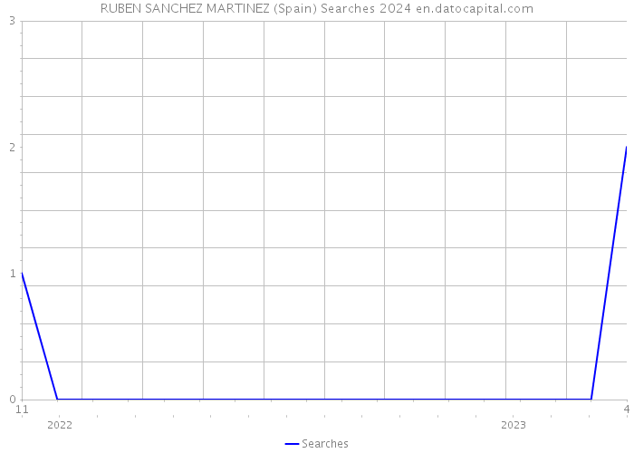 RUBEN SANCHEZ MARTINEZ (Spain) Searches 2024 