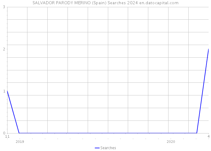 SALVADOR PARODY MERINO (Spain) Searches 2024 