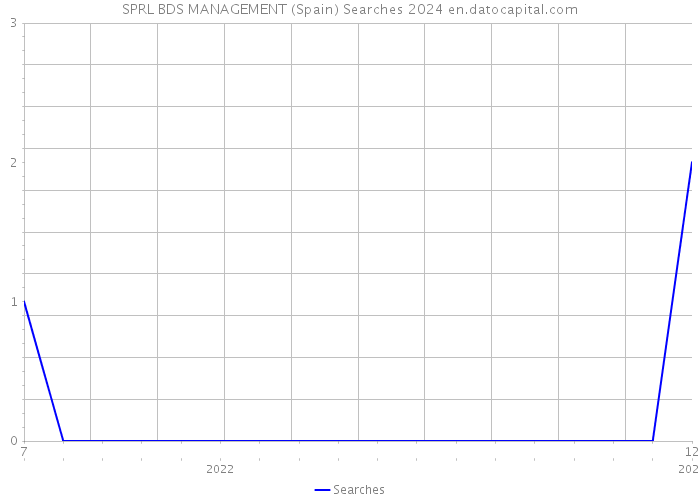 SPRL BDS MANAGEMENT (Spain) Searches 2024 
