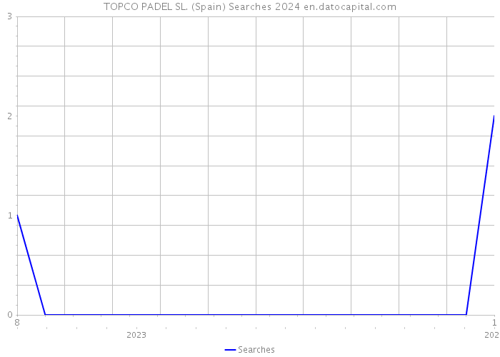 TOPCO PADEL SL. (Spain) Searches 2024 