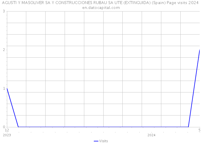 AGUSTI Y MASOLIVER SA Y CONSTRUCCIONES RUBAU SA UTE (EXTINGUIDA) (Spain) Page visits 2024 