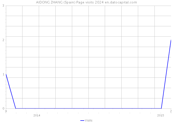 AIDONG ZHANG (Spain) Page visits 2024 