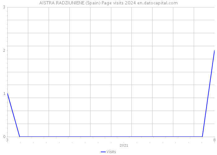 AISTRA RADZIUNIENE (Spain) Page visits 2024 