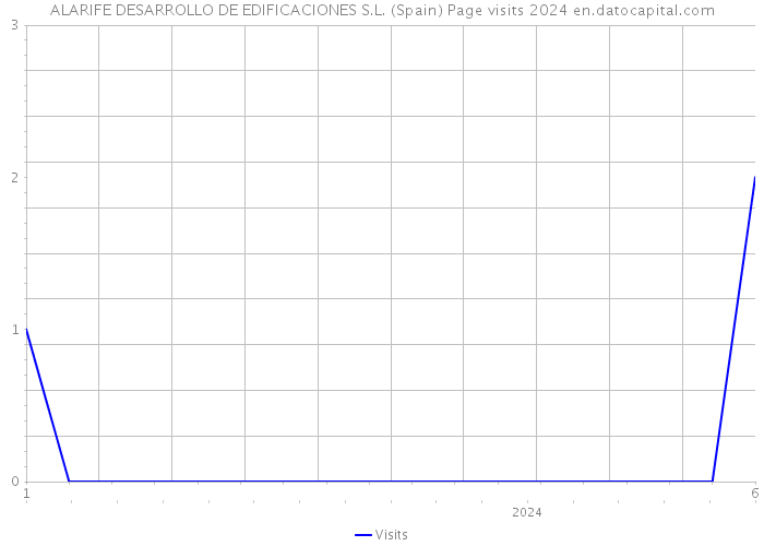 ALARIFE DESARROLLO DE EDIFICACIONES S.L. (Spain) Page visits 2024 