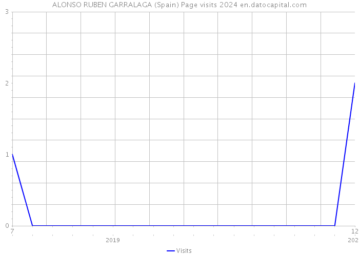 ALONSO RUBEN GARRALAGA (Spain) Page visits 2024 