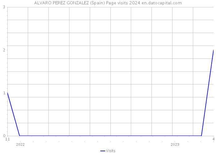 ALVARO PEREZ GONZALEZ (Spain) Page visits 2024 