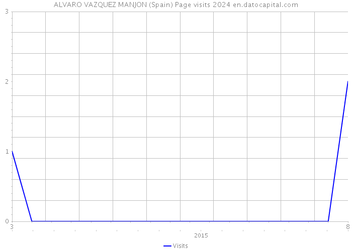 ALVARO VAZQUEZ MANJON (Spain) Page visits 2024 