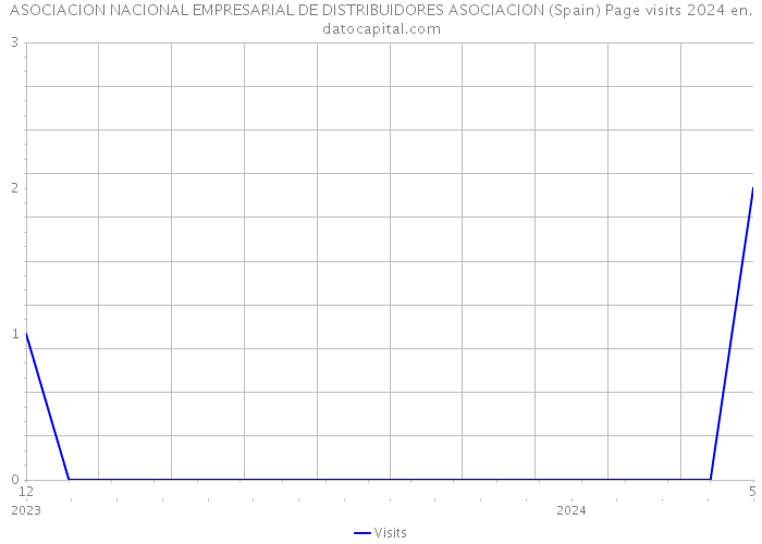 ASOCIACION NACIONAL EMPRESARIAL DE DISTRIBUIDORES ASOCIACION (Spain) Page visits 2024 