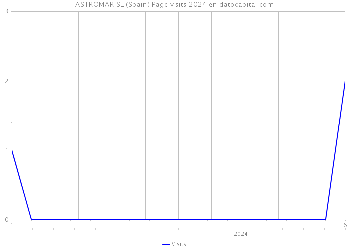ASTROMAR SL (Spain) Page visits 2024 