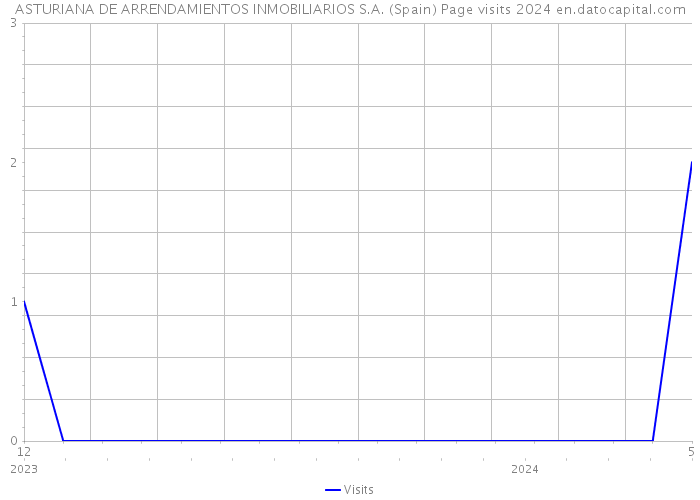ASTURIANA DE ARRENDAMIENTOS INMOBILIARIOS S.A. (Spain) Page visits 2024 
