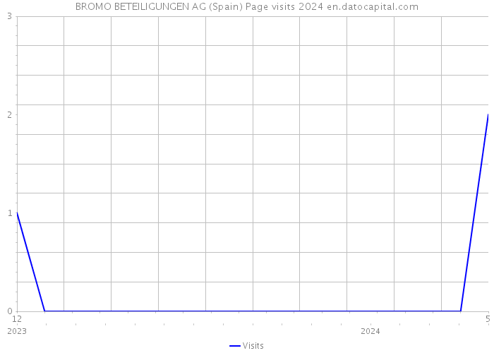 BROMO BETEILIGUNGEN AG (Spain) Page visits 2024 