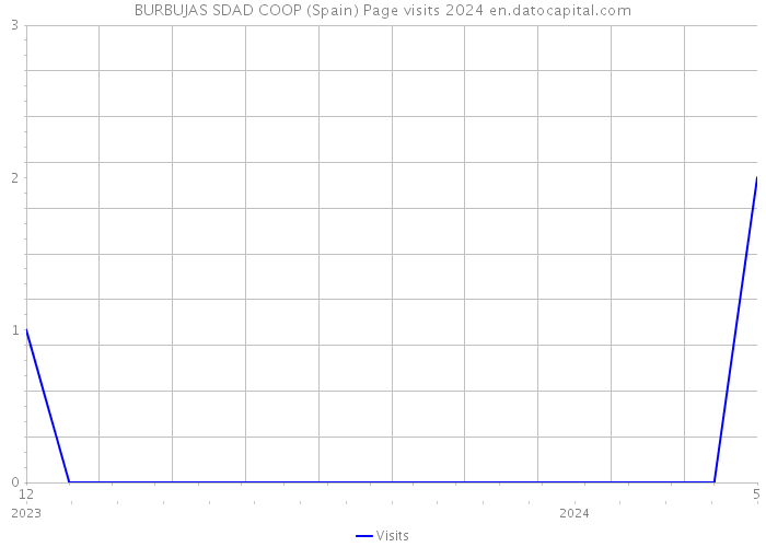BURBUJAS SDAD COOP (Spain) Page visits 2024 