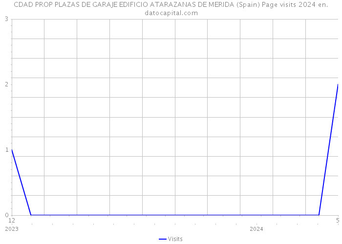 CDAD PROP PLAZAS DE GARAJE EDIFICIO ATARAZANAS DE MERIDA (Spain) Page visits 2024 