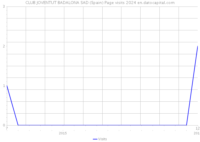 CLUB JOVENTUT BADALONA SAD (Spain) Page visits 2024 