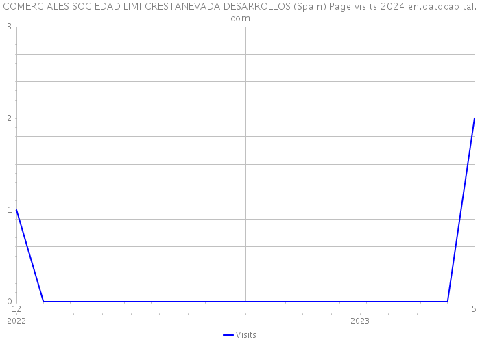 COMERCIALES SOCIEDAD LIMI CRESTANEVADA DESARROLLOS (Spain) Page visits 2024 