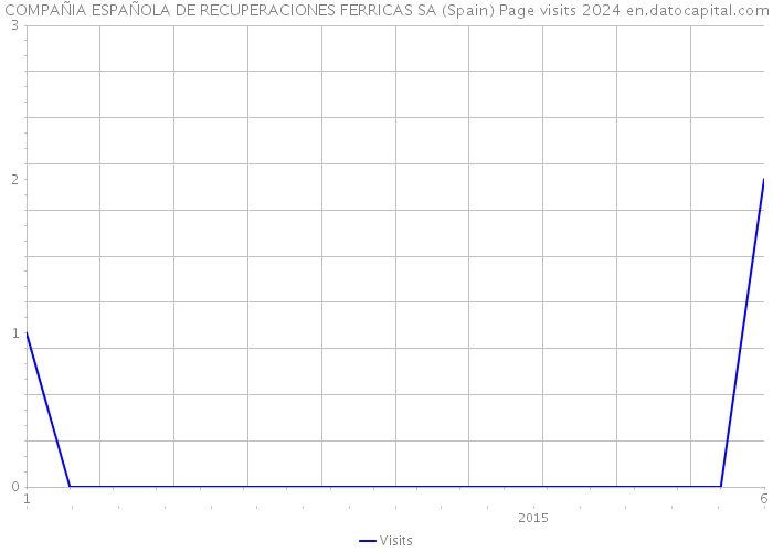 COMPAÑIA ESPAÑOLA DE RECUPERACIONES FERRICAS SA (Spain) Page visits 2024 