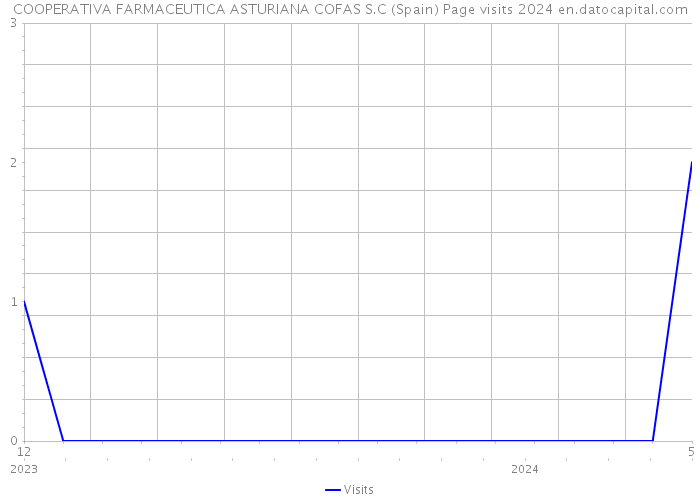 COOPERATIVA FARMACEUTICA ASTURIANA COFAS S.C (Spain) Page visits 2024 