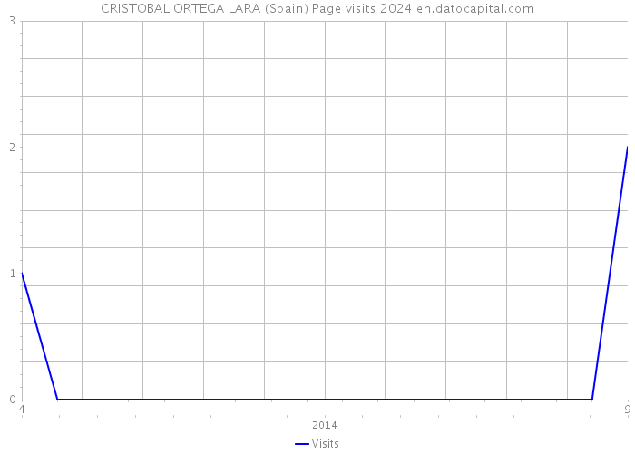 CRISTOBAL ORTEGA LARA (Spain) Page visits 2024 