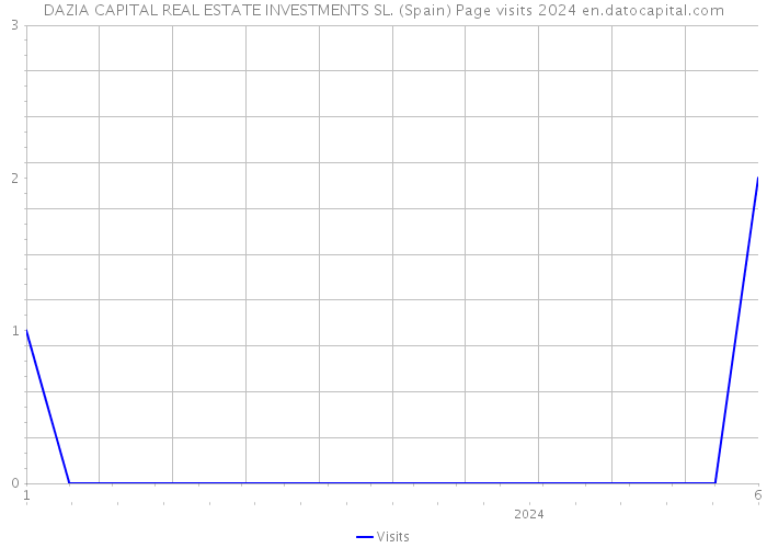 DAZIA CAPITAL REAL ESTATE INVESTMENTS SL. (Spain) Page visits 2024 