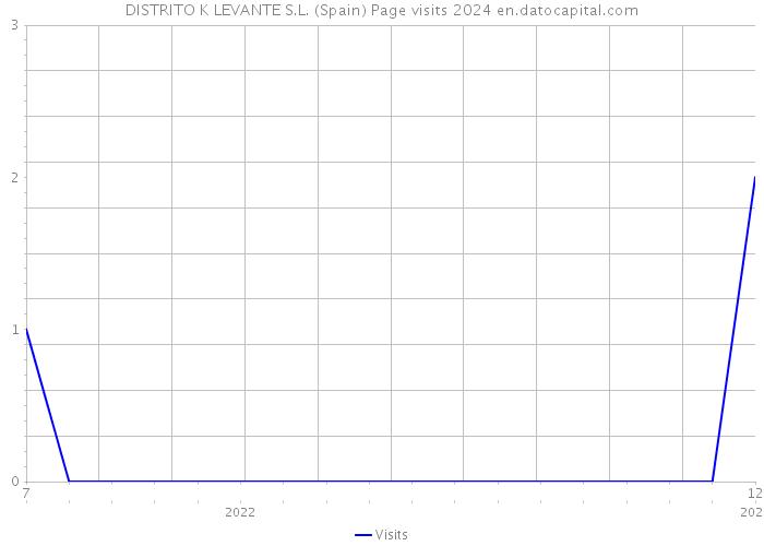 DISTRITO K LEVANTE S.L. (Spain) Page visits 2024 