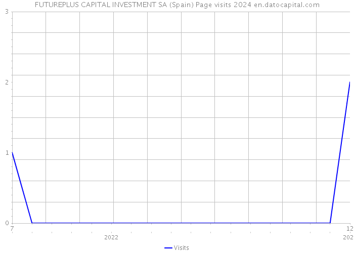 FUTUREPLUS CAPITAL INVESTMENT SA (Spain) Page visits 2024 