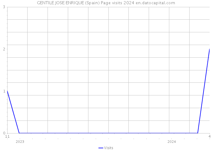 GENTILE JOSE ENRIQUE (Spain) Page visits 2024 
