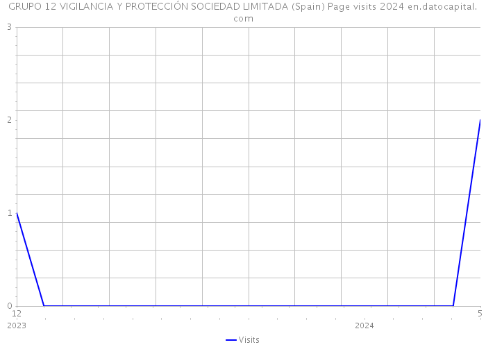 GRUPO 12 VIGILANCIA Y PROTECCIÓN SOCIEDAD LIMITADA (Spain) Page visits 2024 