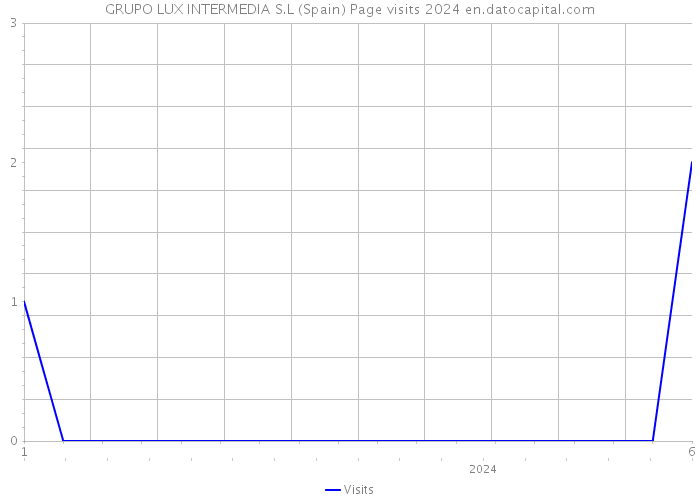 GRUPO LUX INTERMEDIA S.L (Spain) Page visits 2024 