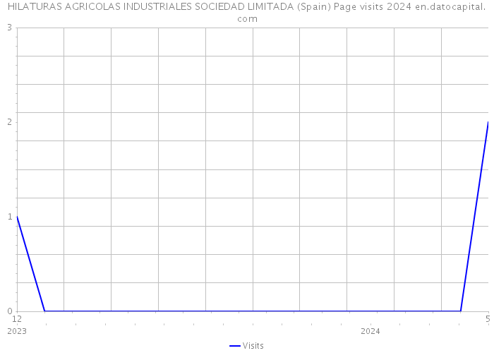 HILATURAS AGRICOLAS INDUSTRIALES SOCIEDAD LIMITADA (Spain) Page visits 2024 