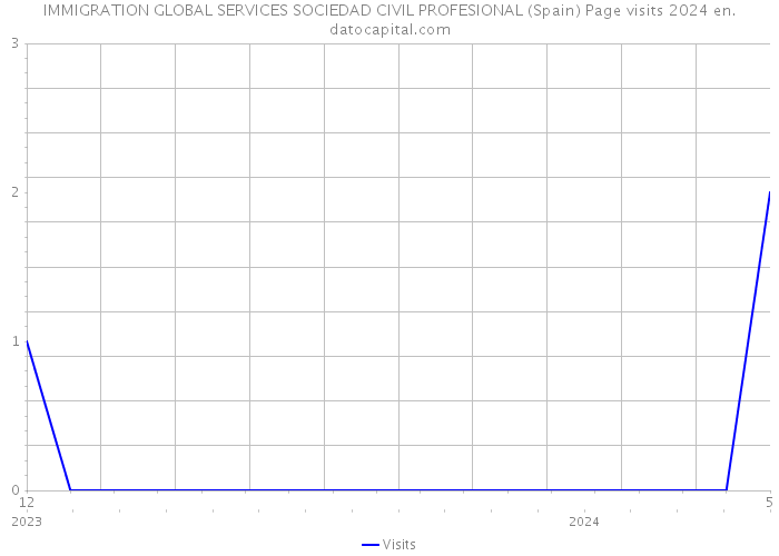 IMMIGRATION GLOBAL SERVICES SOCIEDAD CIVIL PROFESIONAL (Spain) Page visits 2024 