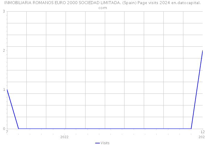INMOBILIARIA ROMANOS EURO 2000 SOCIEDAD LIMITADA. (Spain) Page visits 2024 