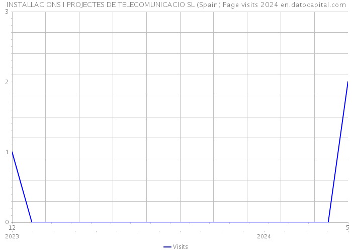INSTALLACIONS I PROJECTES DE TELECOMUNICACIO SL (Spain) Page visits 2024 