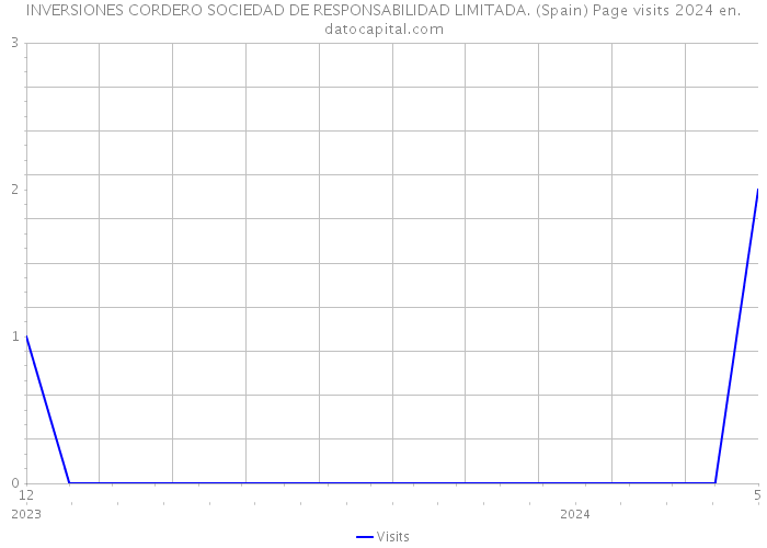 INVERSIONES CORDERO SOCIEDAD DE RESPONSABILIDAD LIMITADA. (Spain) Page visits 2024 