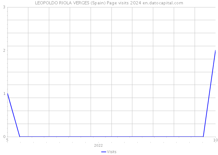 LEOPOLDO RIOLA VERGES (Spain) Page visits 2024 