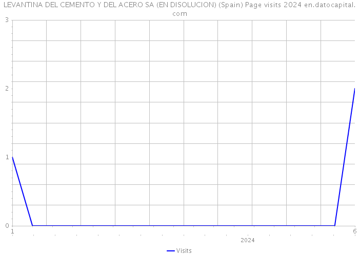 LEVANTINA DEL CEMENTO Y DEL ACERO SA (EN DISOLUCION) (Spain) Page visits 2024 