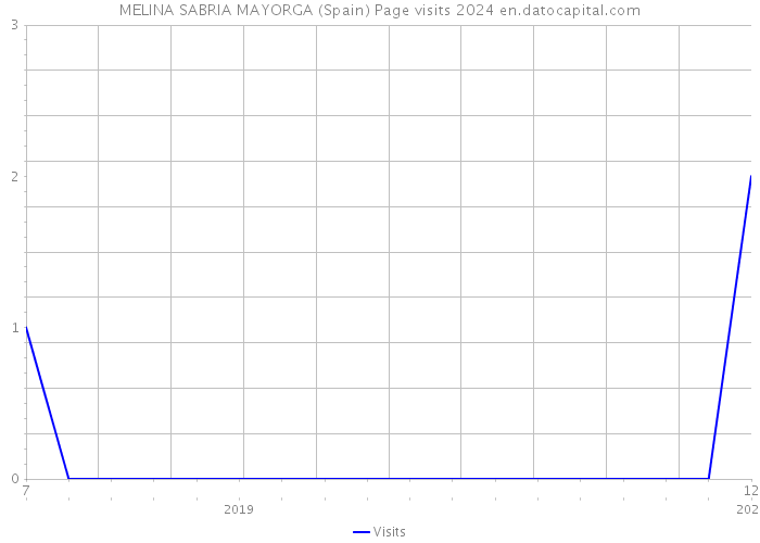 MELINA SABRIA MAYORGA (Spain) Page visits 2024 