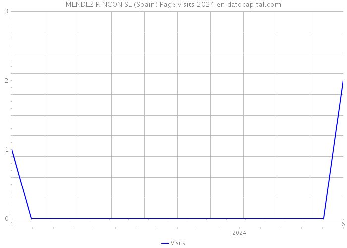 MENDEZ RINCON SL (Spain) Page visits 2024 