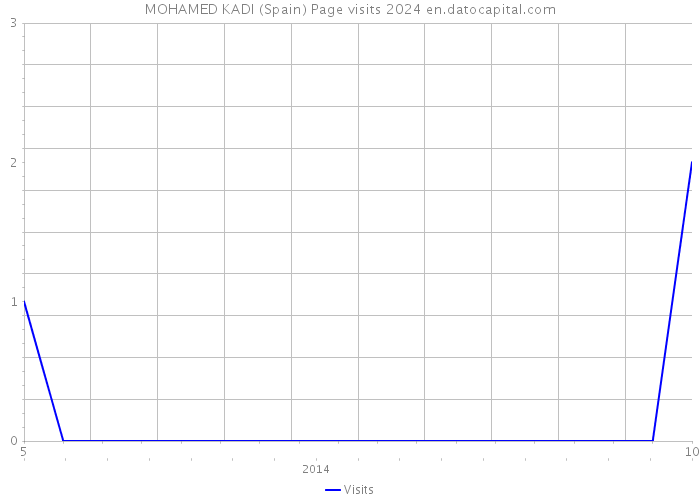 MOHAMED KADI (Spain) Page visits 2024 