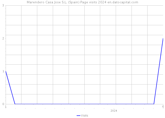 Marendero Casa Jose S.L. (Spain) Page visits 2024 