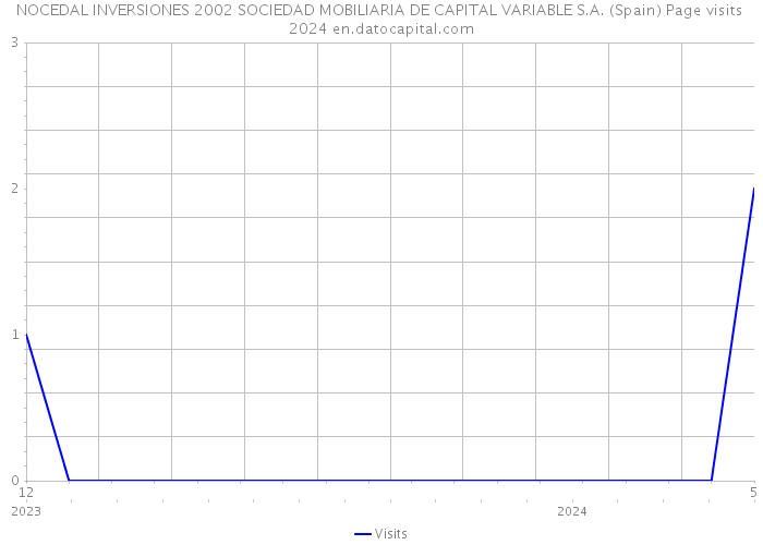 NOCEDAL INVERSIONES 2002 SOCIEDAD MOBILIARIA DE CAPITAL VARIABLE S.A. (Spain) Page visits 2024 