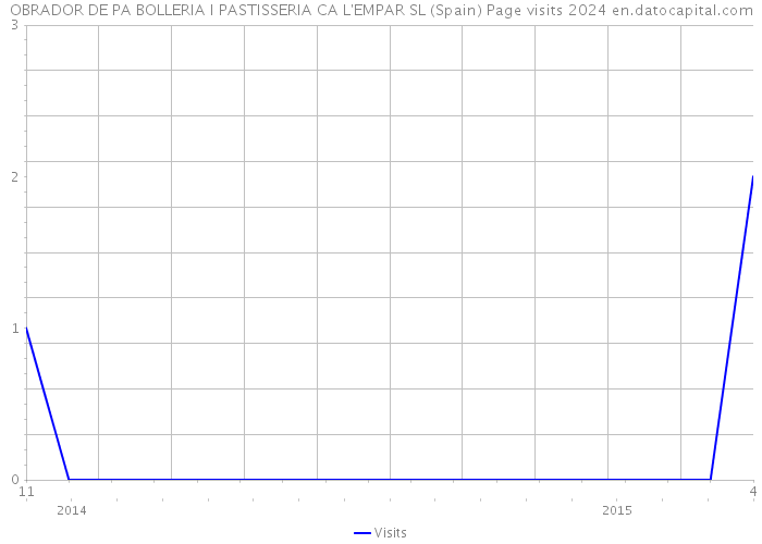 OBRADOR DE PA BOLLERIA I PASTISSERIA CA L'EMPAR SL (Spain) Page visits 2024 