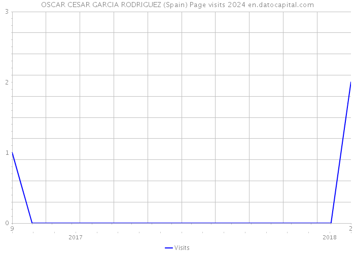 OSCAR CESAR GARCIA RODRIGUEZ (Spain) Page visits 2024 