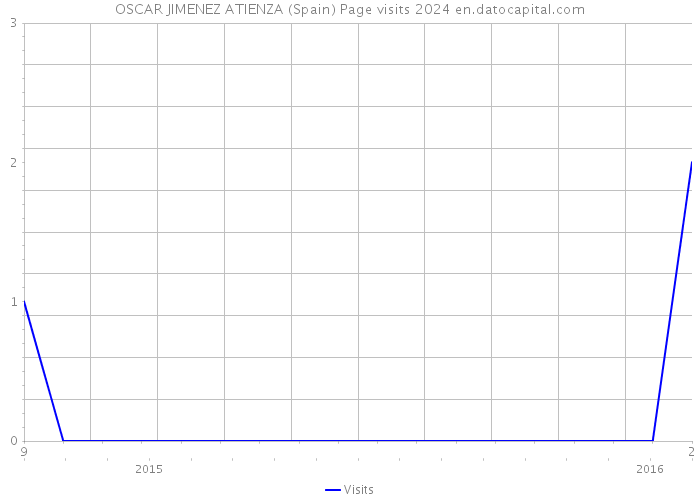 OSCAR JIMENEZ ATIENZA (Spain) Page visits 2024 