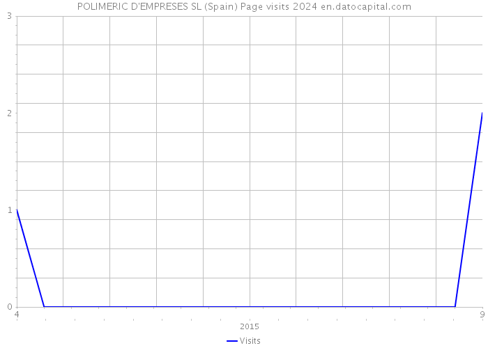 POLIMERIC D'EMPRESES SL (Spain) Page visits 2024 