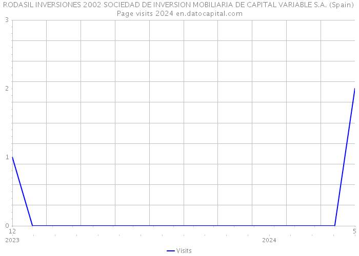 RODASIL INVERSIONES 2002 SOCIEDAD DE INVERSION MOBILIARIA DE CAPITAL VARIABLE S.A. (Spain) Page visits 2024 
