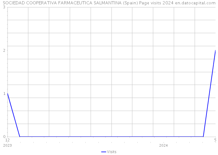 SOCIEDAD COOPERATIVA FARMACEUTICA SALMANTINA (Spain) Page visits 2024 