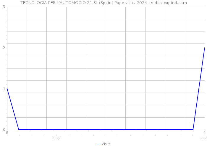 TECNOLOGIA PER L'AUTOMOCIO 21 SL (Spain) Page visits 2024 